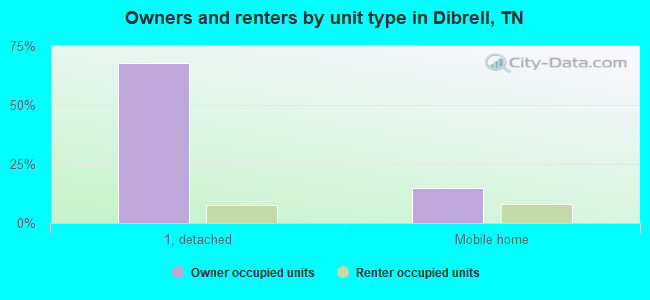 Owners and renters by unit type in Dibrell, TN