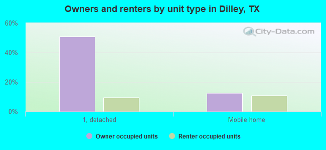 Owners and renters by unit type in Dilley, TX