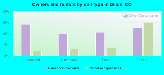 Owners and renters by unit type in Dillon, CO