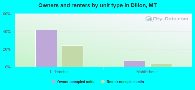 Owners and renters by unit type in Dillon, MT