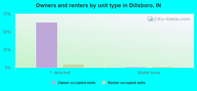 Owners and renters by unit type in Dillsboro, IN