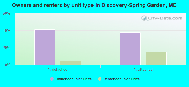 Owners and renters by unit type in Discovery-Spring Garden, MD