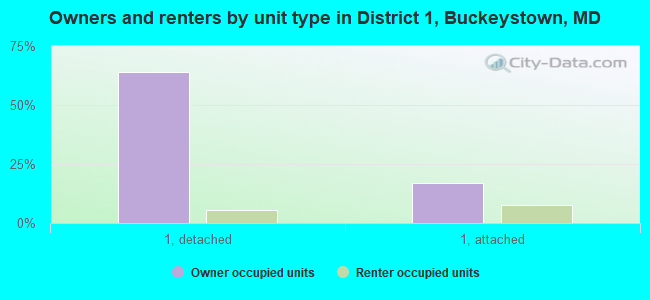 Owners and renters by unit type in District 1, Buckeystown, MD