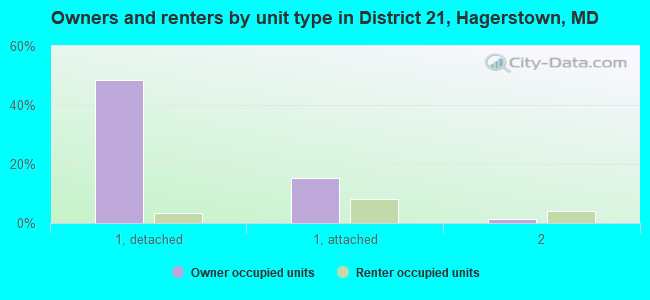 Owners and renters by unit type in District 21, Hagerstown, MD