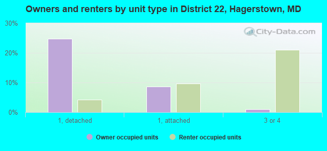 Owners and renters by unit type in District 22, Hagerstown, MD