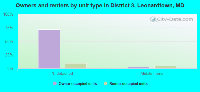 Owners and renters by unit type in District 3, Leonardtown, MD
