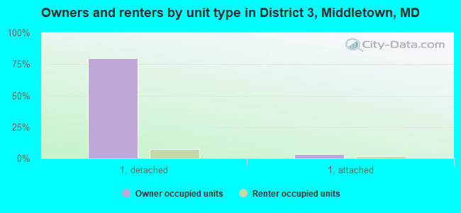 Owners and renters by unit type in District 3, Middletown, MD
