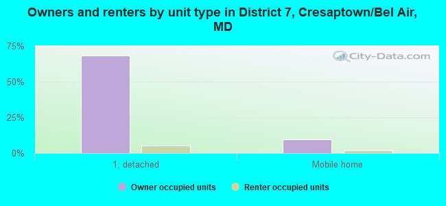 Owners and renters by unit type in District 7, Cresaptown/Bel Air, MD