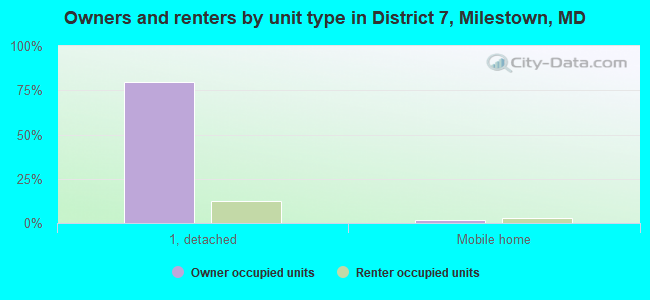 Owners and renters by unit type in District 7, Milestown, MD