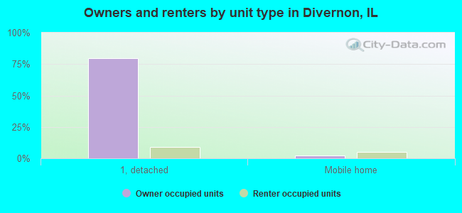 Owners and renters by unit type in Divernon, IL