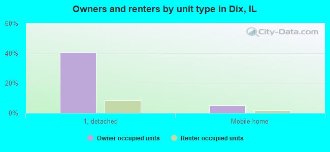 Owners and renters by unit type in Dix, IL