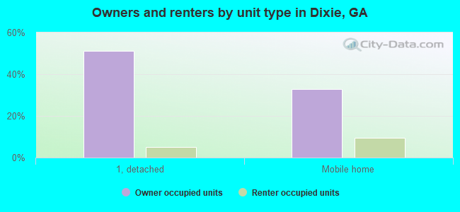 Owners and renters by unit type in Dixie, GA