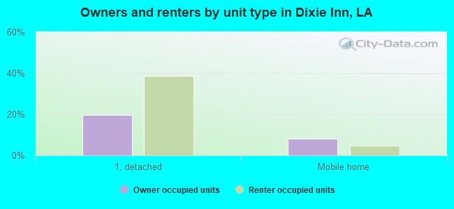 Owners and renters by unit type in Dixie Inn, LA