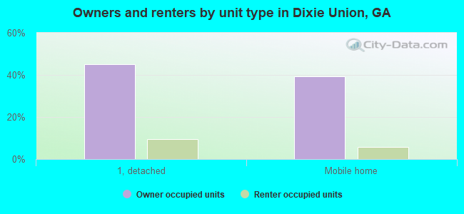 Owners and renters by unit type in Dixie Union, GA