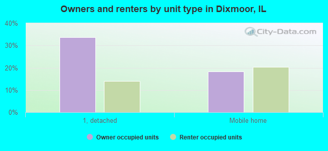 Owners and renters by unit type in Dixmoor, IL