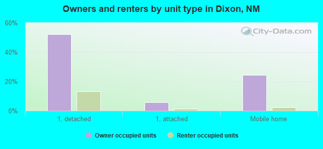 Owners and renters by unit type in Dixon, NM