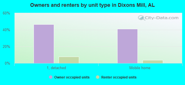 Owners and renters by unit type in Dixons Mill, AL