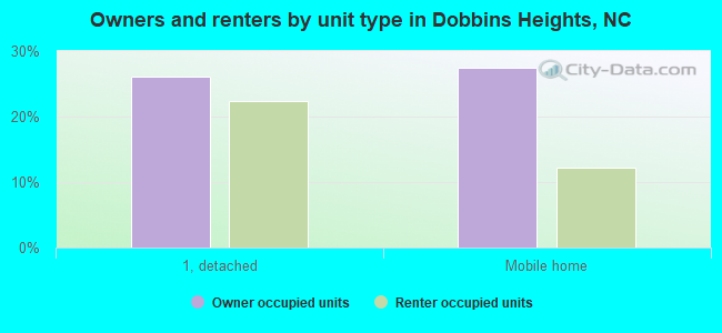 Owners and renters by unit type in Dobbins Heights, NC