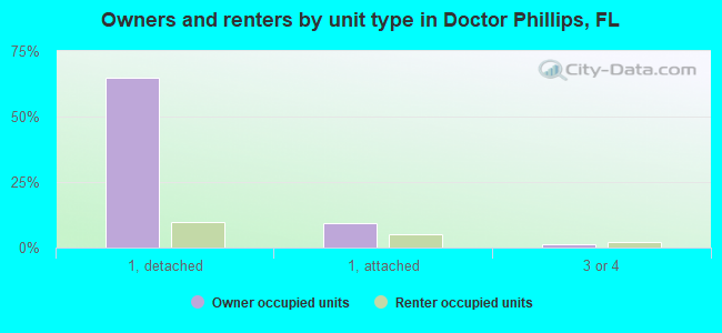 Owners and renters by unit type in Doctor Phillips, FL