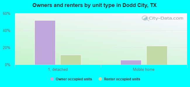 Owners and renters by unit type in Dodd City, TX