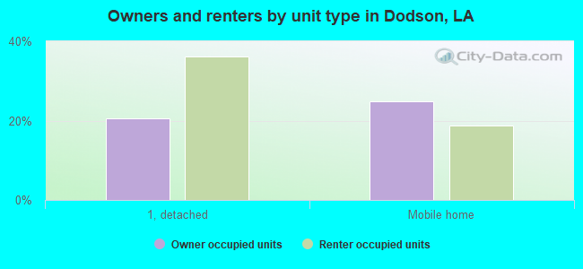 Owners and renters by unit type in Dodson, LA