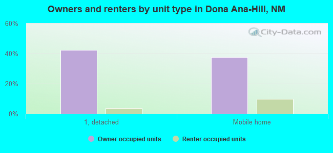 Owners and renters by unit type in Dona Ana-Hill, NM