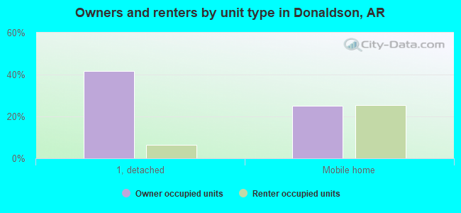 Owners and renters by unit type in Donaldson, AR