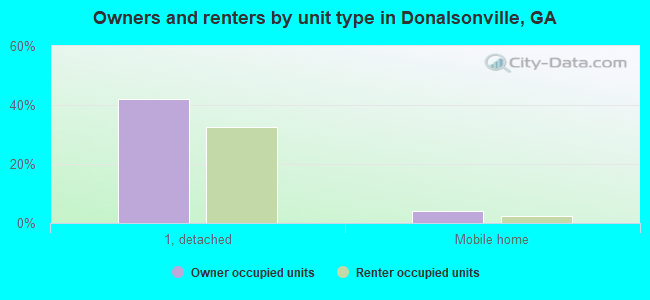 Owners and renters by unit type in Donalsonville, GA