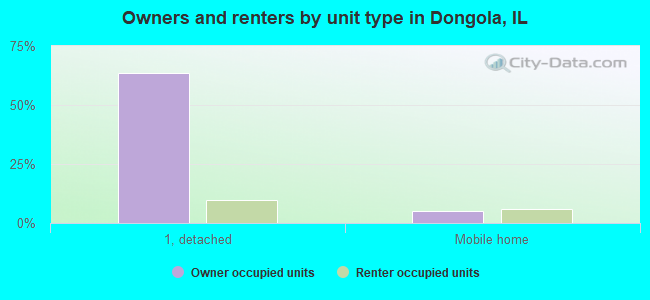 Owners and renters by unit type in Dongola, IL