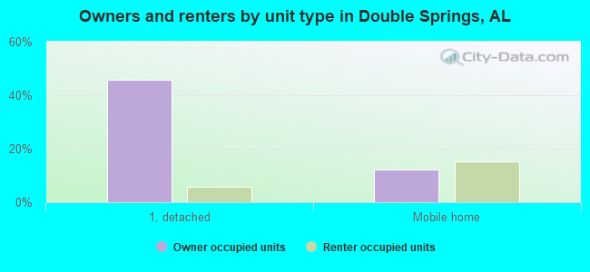 Owners and renters by unit type in Double Springs, AL
