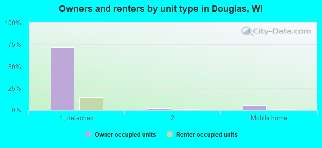 Owners and renters by unit type in Douglas, WI