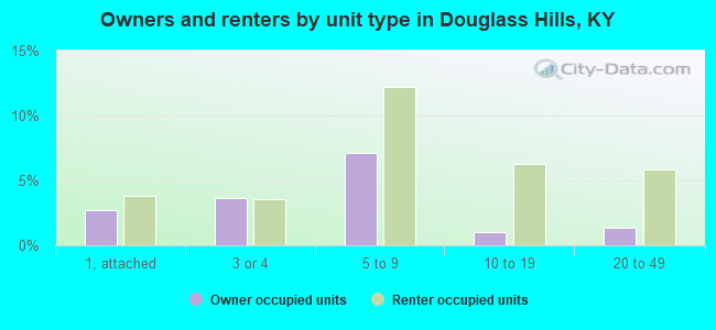 Owners and renters by unit type in Douglass Hills, KY