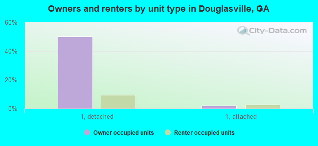 Owners and renters by unit type in Douglasville, GA