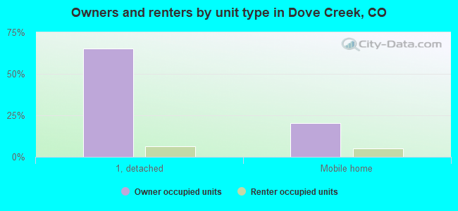 Owners and renters by unit type in Dove Creek, CO