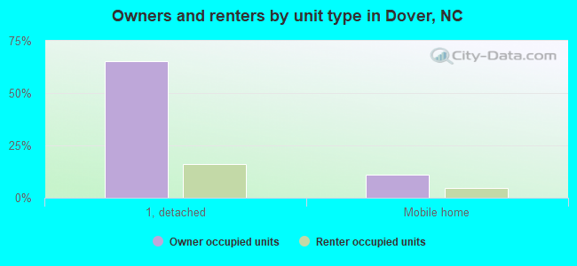 Owners and renters by unit type in Dover, NC