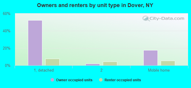 Owners and renters by unit type in Dover, NY