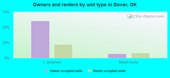 Owners and renters by unit type in Dover, OK