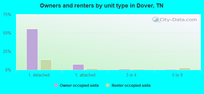 Owners and renters by unit type in Dover, TN