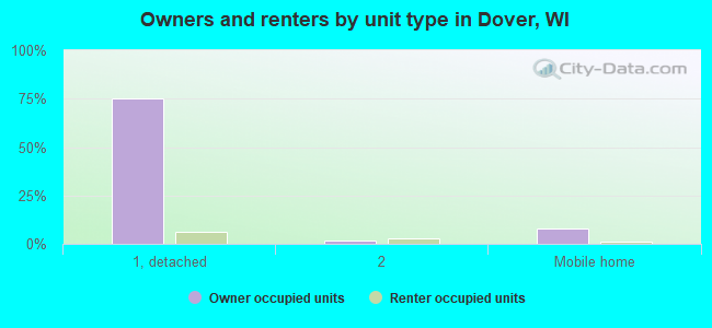 Owners and renters by unit type in Dover, WI