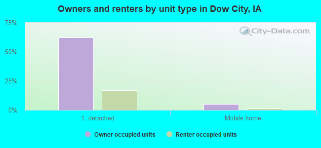 Owners and renters by unit type in Dow City, IA