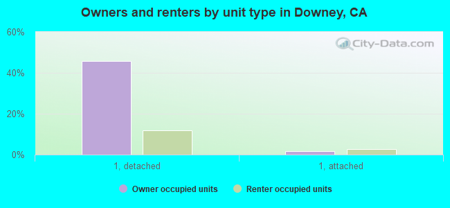 Owners and renters by unit type in Downey, CA