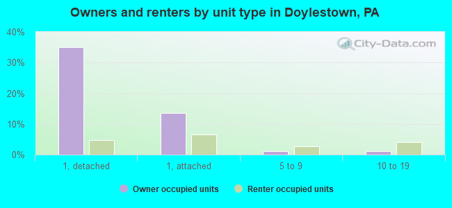 Owners and renters by unit type in Doylestown, PA