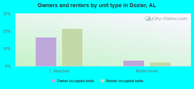 Owners and renters by unit type in Dozier, AL
