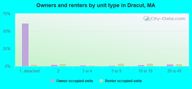 Owners and renters by unit type in Dracut, MA