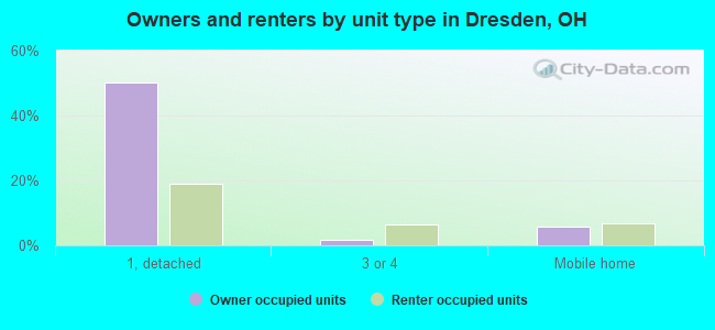 Owners and renters by unit type in Dresden, OH
