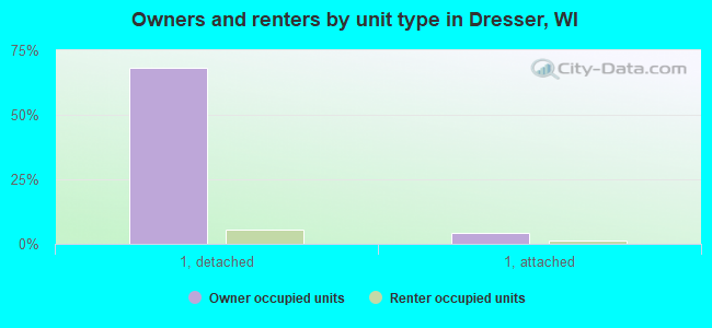 Owners and renters by unit type in Dresser, WI