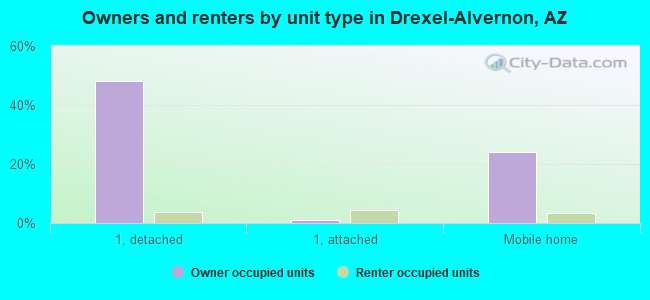 Owners and renters by unit type in Drexel-Alvernon, AZ