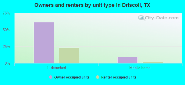 Owners and renters by unit type in Driscoll, TX