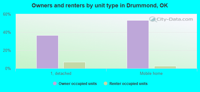 Owners and renters by unit type in Drummond, OK