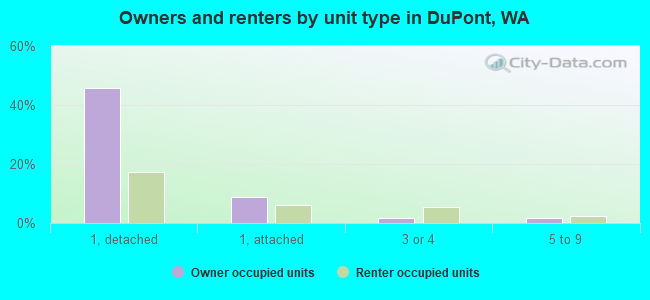 Owners and renters by unit type in DuPont, WA